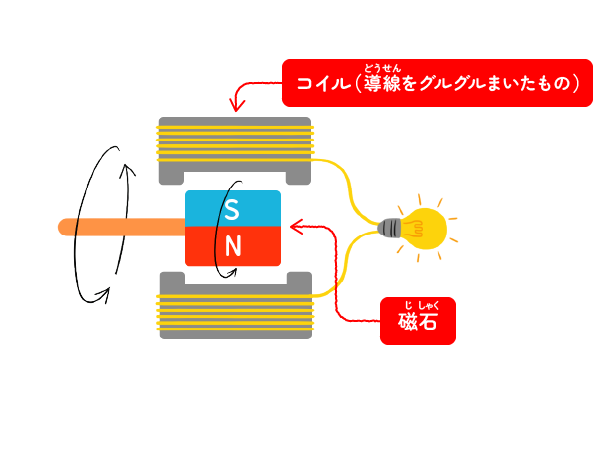 電気のつくり方
