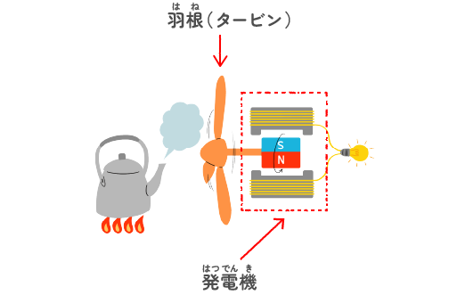 蒸気の力で回す