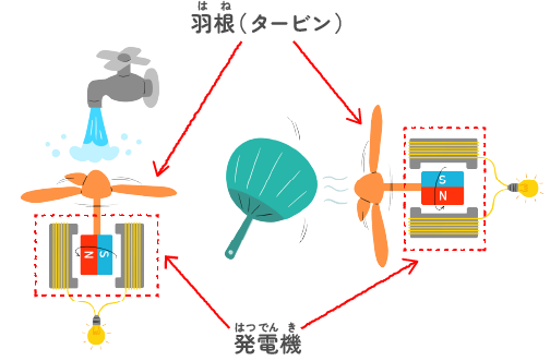 自然の力で回す