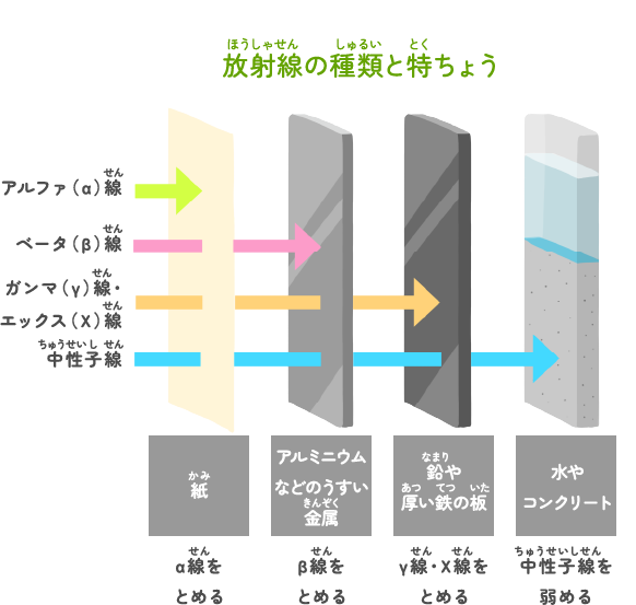 放射線の特ちょうは?