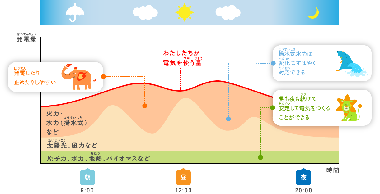 個性を活かした、発電方法の組み合わせ