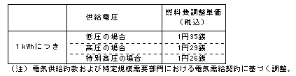 燃料費調整単価(平成24年3月分)の表