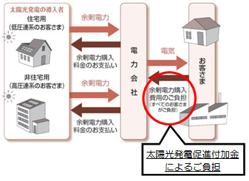 太陽光発電の余剰電力買取制度(2009年11月開始)における太陽光発電促進付加金のイメージ