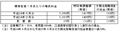 標準家庭への影響(税込)の表