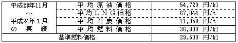 平均燃料価格(貿易統計)の表
