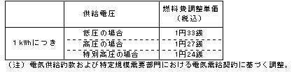 燃料費調整単価(平成24年5月分)の表
