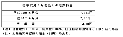 標準家庭への影響(税込)の表