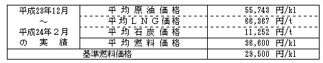 平均燃料価格(貿易統計)の表