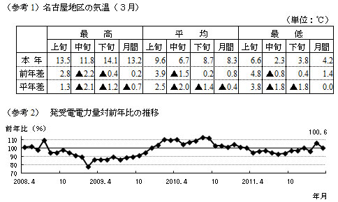 参考1名古屋地区の気温(3月)の表および参考2発受電電力量対前年比の推移のグラフ