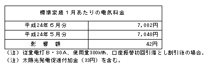 標準家庭への影響(税込)の表