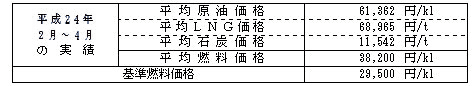 平均燃料価格(貿易統計)の表
