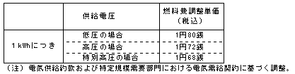 燃料費調整単価(平成24年8月分)の表