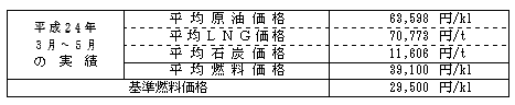 平均燃料価格(貿易統計)の表