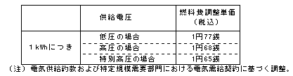 燃料費調整単価(平成24年10月分)の表