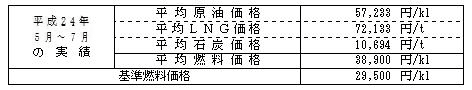 平均燃料価格(貿易統計)の表