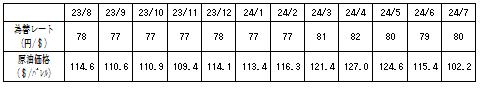 燃料価格の動向の表