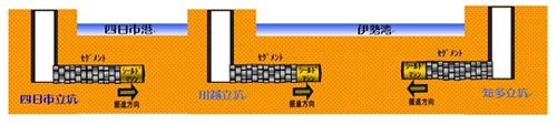 伊勢湾横断ガスパイプラインにおけるシールドトンネル工事イメージ図 伊勢湾横断ガスパイプラインにおけるシールドトンネル工事イメージ図