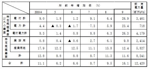 主要契約種別々販売実績の表 主要契約種別々販売実績の表