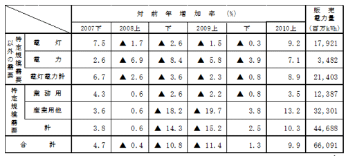 主要契約種別々販売実績の表 主要契約種別々販売実績の表