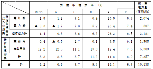 主要契約種別々販売実績の表 主要契約種別々販売実績の表
