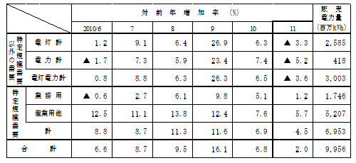 主要契約種別々販売実績の表 主要契約種別々販売実績の表