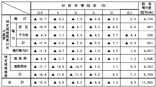 主要契約種別々販売実績 主要契約種別々販売実績