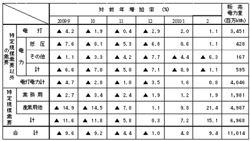 主要契約種別々販売実績 主要契約種別々販売実績