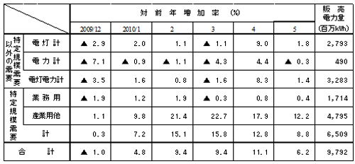 主要契約種別々販売実績の表 主要契約種別々販売実績の表