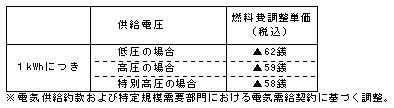 燃料費調整単価(平成22年5月分) 燃料費調整単価(平成22年5月分)