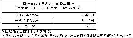 標準家庭への影響(税込) 標準家庭への影響(税込)