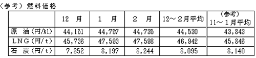 燃料価格 燃料価格