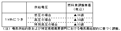 燃料費調整単価(平成22年7月分)の表 燃料費調整単価(平成22年7月分)の表