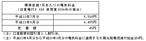 標準家庭への影響(税込)の表 標準家庭への影響(税込)の表