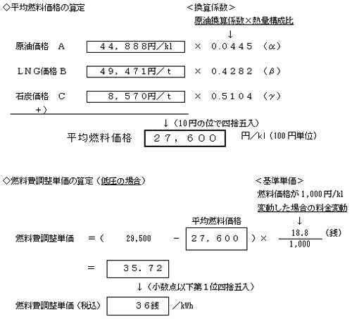 燃料費調整単価の算定の式 燃料費調整単価の算定の式