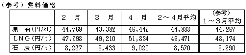 燃料価格の表 燃料価格の表