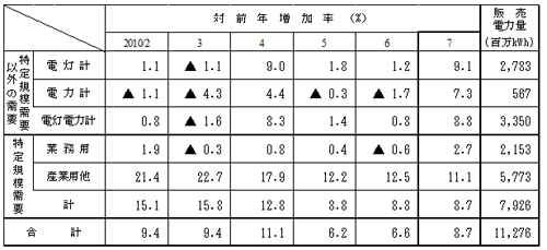 主要契約種別々販売実績の表 主要契約種別々販売実績の表