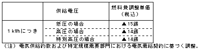 燃料費調整単価(平成22年8月分)の表 燃料費調整単価(平成22年8月分)の表