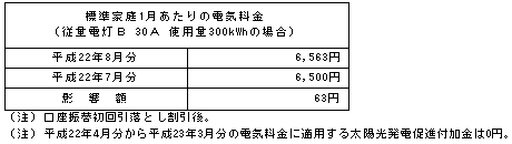 標準家庭への影響(税込)の表 標準家庭への影響(税込)の表