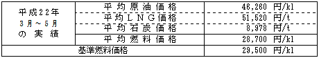 平均燃料価格(貿易統計)の表 平均燃料価格(貿易統計)の表