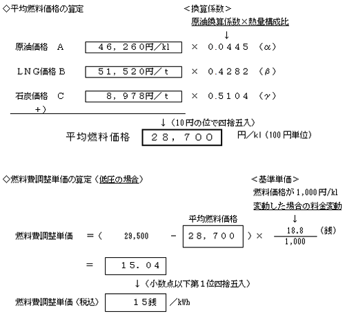 燃料費調整単価の算定の式 燃料費調整単価の算定の式