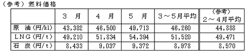 燃料価格の表 燃料価格の表