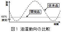 油温動向の比較のグラフ 油温動向の比較のグラフ