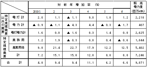 主要契約種別々販売実績の表 主要契約種別々販売実績の表