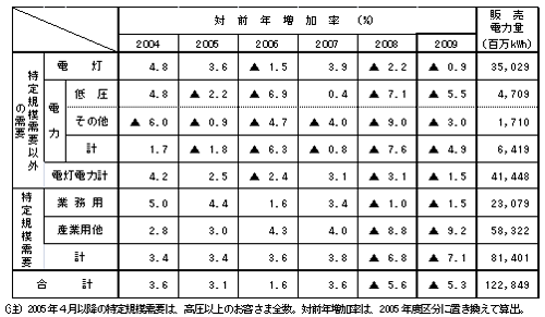 主要契約種別々販売実績 主要契約種別々販売実績