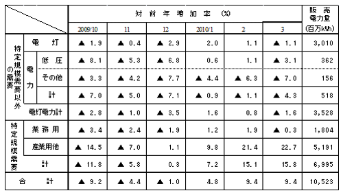 主要契約種別々販売実績 主要契約種別々販売実績