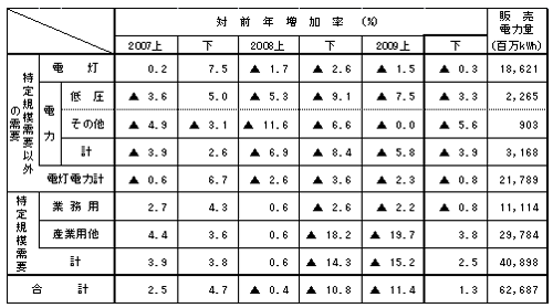 主要契約種別々販売実績 主要契約種別々販売実績