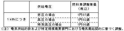 燃料費調整単価(平成25年3月分)の表