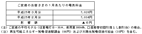 ご家庭のお客さまへの影響(税込)の表