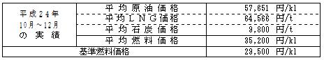 平均燃料価格(貿易統計)の表