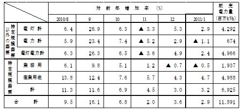 主要契約種別々販売実績の表 主要契約種別々販売実績の表